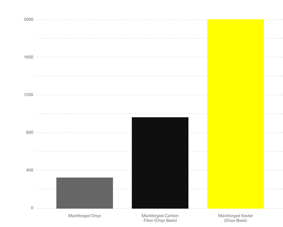 芳纶 IZOD 冲击性能 2x