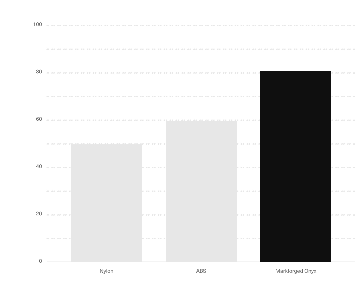 Onyx flexural strength desktop 2x