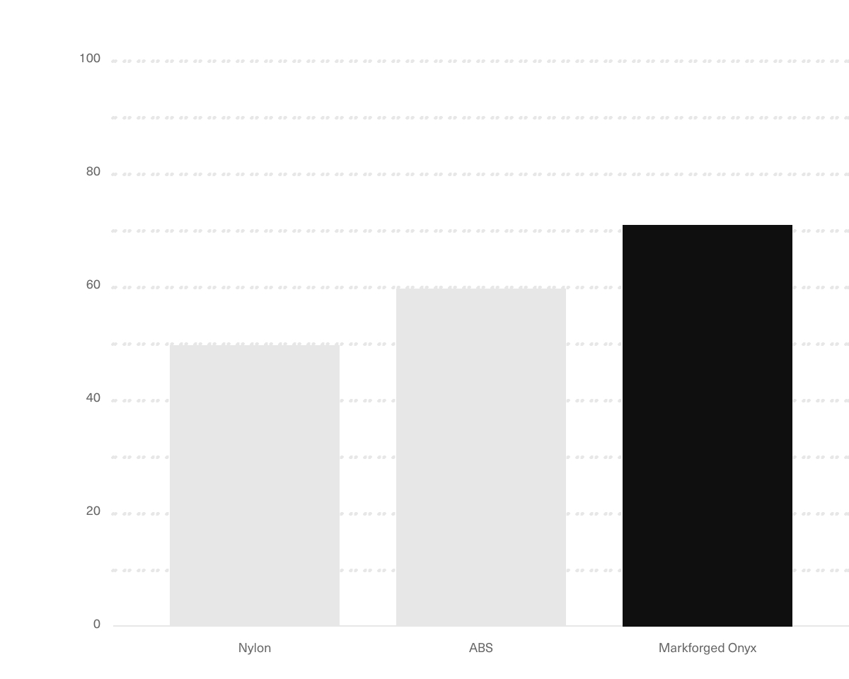 Onyx flexural strength desktop 2x